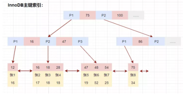 MySQL索引的相关知识点有哪些