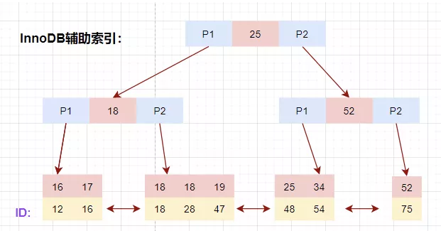 MySQL索引的相关知识点有哪些