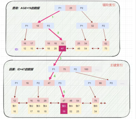 MySQL索引的相关知识点有哪些