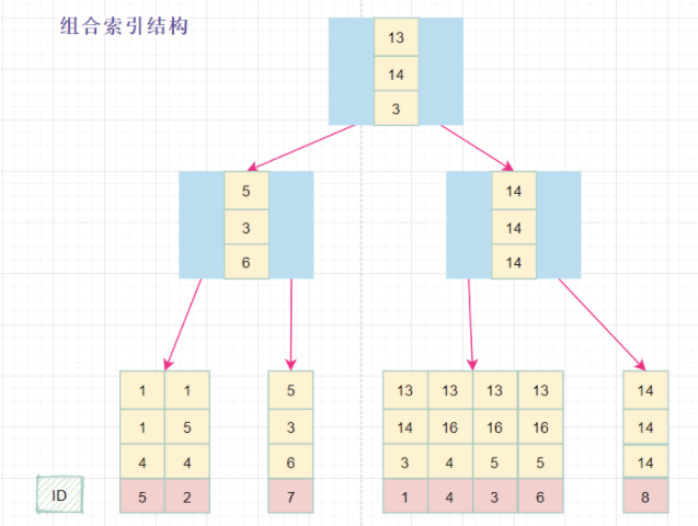 MySQL索引的相关知识点有哪些