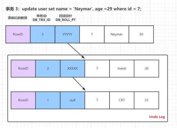 MySQL事务与MVCC怎么实现隔离级别