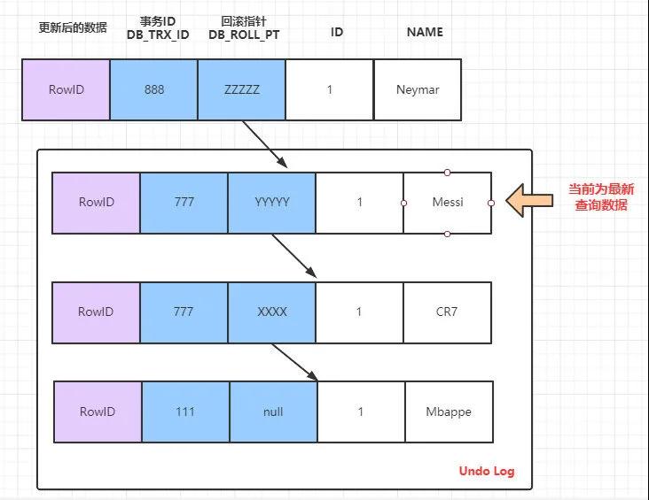 MySQL事务与MVCC怎么实现隔离级别