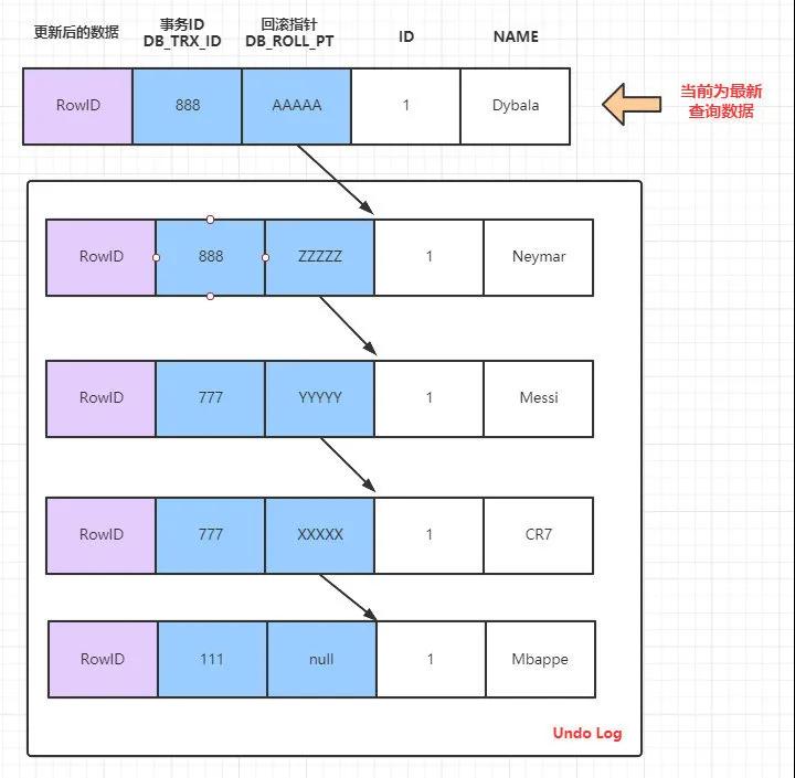 MySQL事务与MVCC怎么实现隔离级别