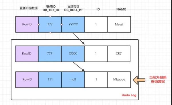 MySQL事务与MVCC怎么实现隔离级别