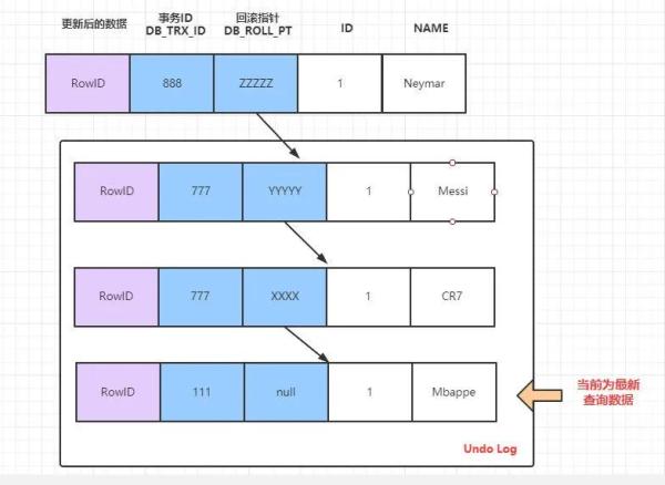 MySQL事务与MVCC怎么实现隔离级别