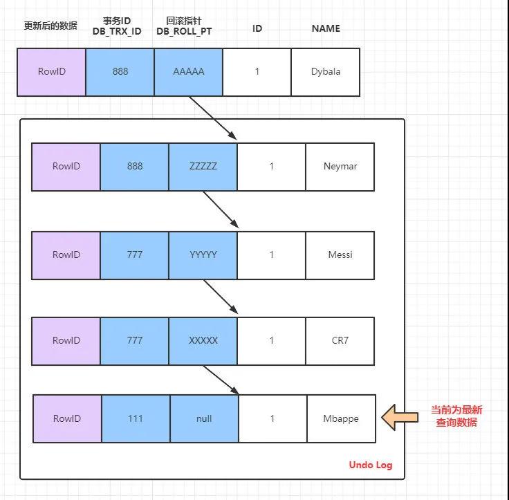 MySQL事务与MVCC怎么实现隔离级别