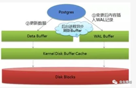 PostgreSQL中怎么批量导入数据