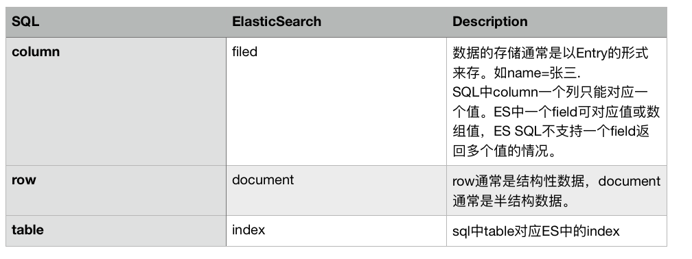为什么查询ElasticSearch用SQL代替DSL
