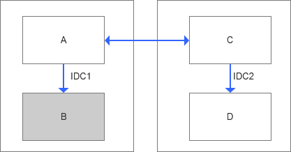 如何修复MySQL GTID的混合问题