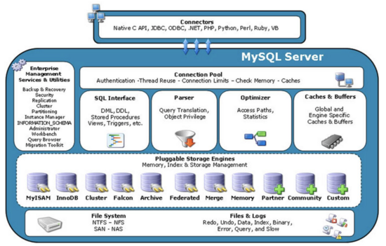 MySQL优化原理是什么