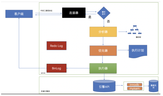 MySQL优化原理是什么