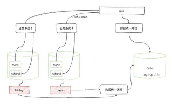 为什么交易和退款要拆开不同的表