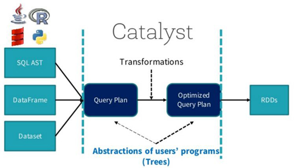 Spark SQL的Join实现方法有哪些