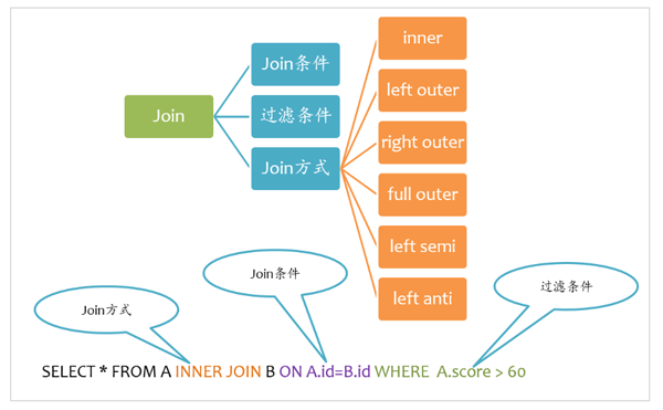 Spark SQL的Join实现方法有哪些