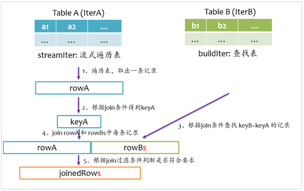 Spark SQL的Join实现方法有哪些