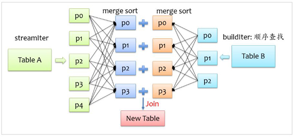 Spark SQL的Join实现方法有哪些