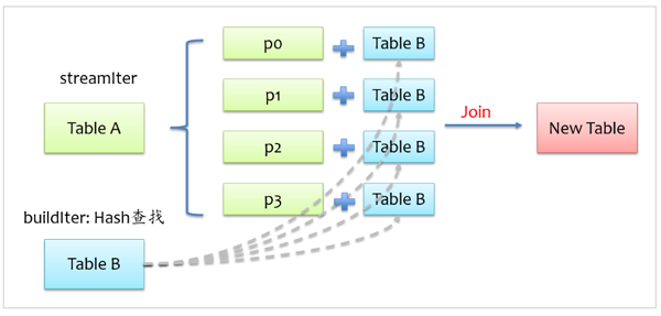 Spark SQL的Join实现方法有哪些