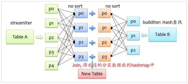 Spark SQL的Join实现方法有哪些