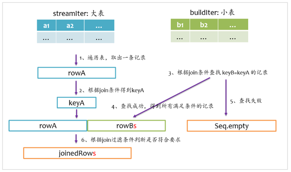 Spark SQL的Join实现方法有哪些