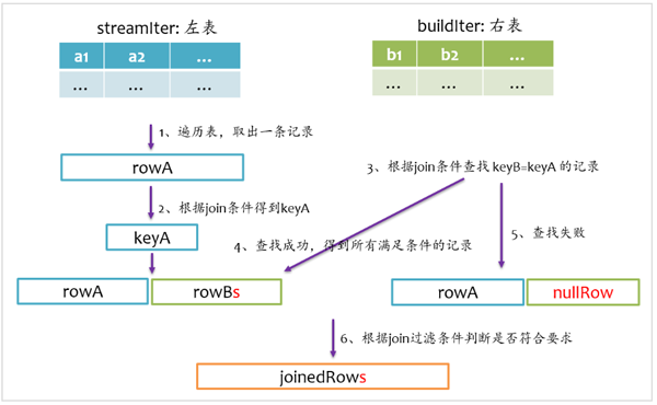 Spark SQL的Join实现方法有哪些