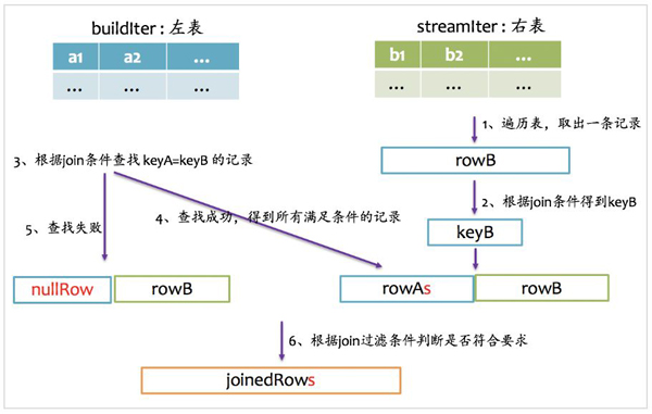 Spark SQL的Join实现方法有哪些