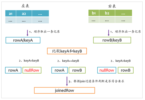 Spark SQL的Join实现方法有哪些