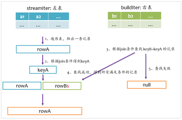 Spark SQL的Join实现方法有哪些