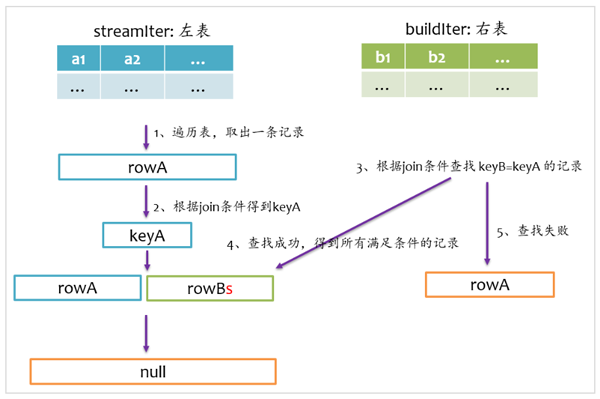 Spark SQL的Join实现方法有哪些