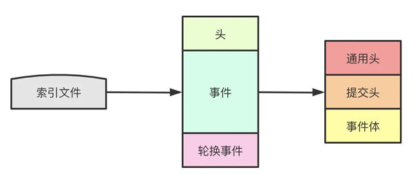 MySQL中binlog和relay-log结构的作用是什么