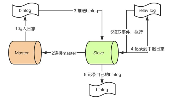 MySQL中binlog和relay-log结构的作用是什么