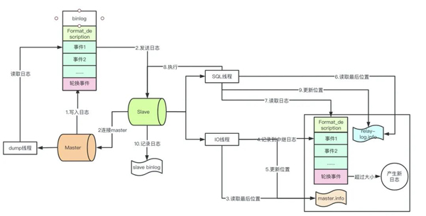 MySQL中binlog和relay-log结构的作用是什么