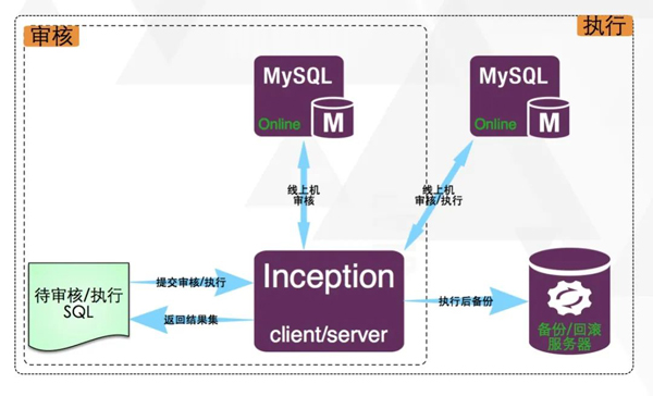 如何使用MySQL自動化運維工具goinception