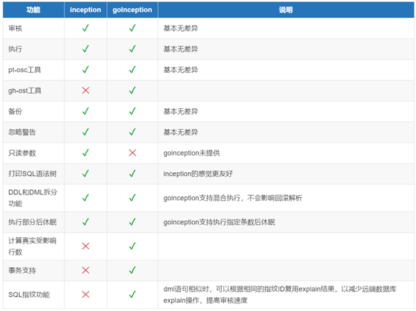 如何使用MySQL自動化運維工具goinception