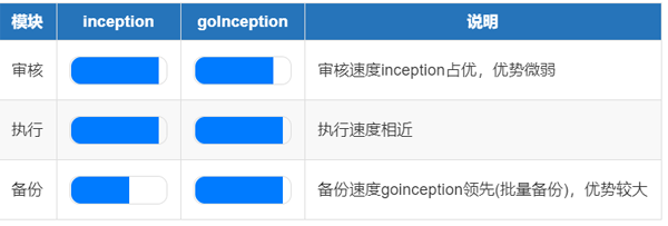 如何使用MySQL自動化運維工具goinception