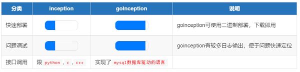 如何使用MySQL自動化運維工具goinception