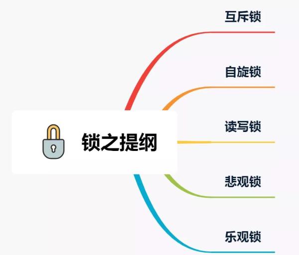 如何理解互斥锁、自旋锁、读写锁、悲观锁、乐观锁的应用场景