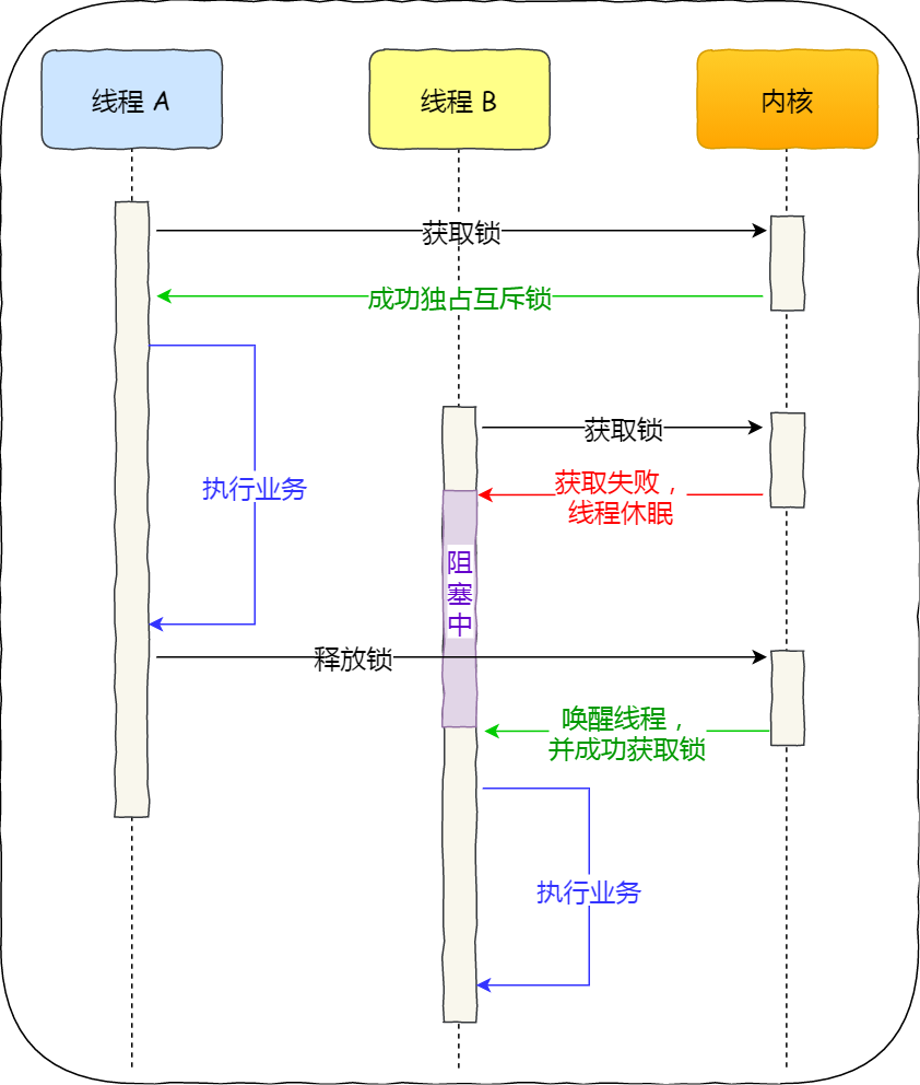 如何理解互斥锁、自旋锁、读写锁、悲观锁、乐观锁的应用场景