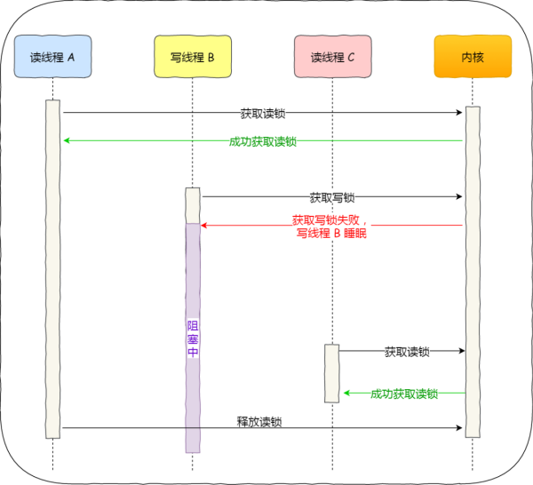 如何理解互斥锁、自旋锁、读写锁、悲观锁、乐观锁的应用场景