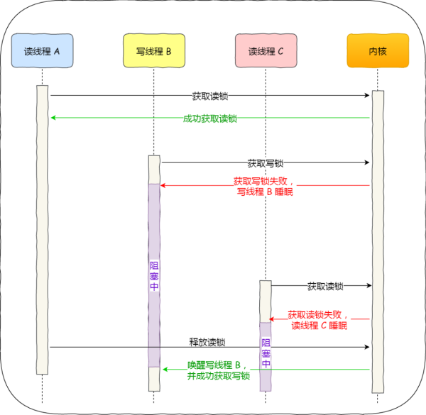 如何理解互斥锁、自旋锁、读写锁、悲观锁、乐观锁的应用场景