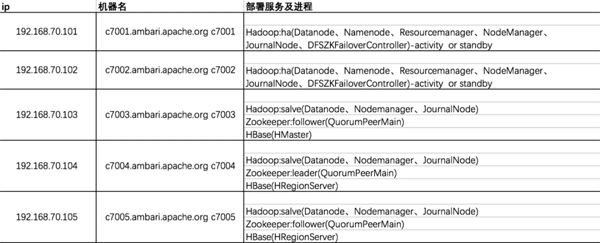 HBase中怎么部署分布式集群