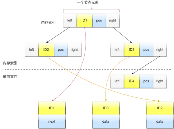 如何理解数据库的B+树