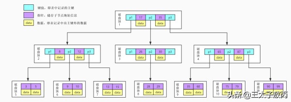 MySQL中索引提高查詢(xún)效率的原因是什么