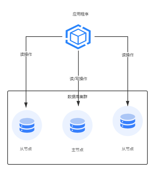 如何理解数据库集群读写分离