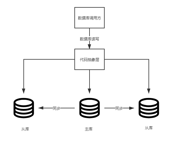 如何理解数据库集群读写分离