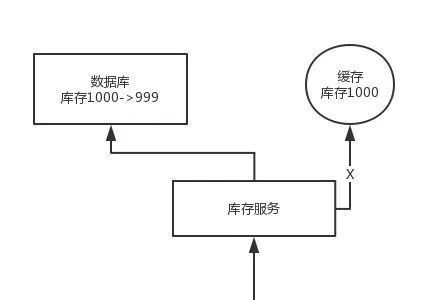 怎么保证缓存与数据库的双写一致性