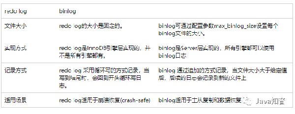 MySQL中binlog日志如何使用