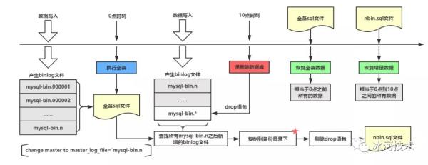 如何解决线上数据库删了的问题