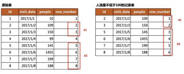 如何利用SQL和Python分别实现人流量查询