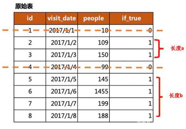 如何利用SQL和Python分别实现人流量查询