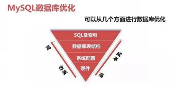 MySQL优化技巧有哪些